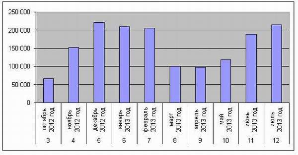 Данные о количестве организаций, сотрудники которых проходили обучение в АНО ДПО «ПИПК» в  2012-2013 