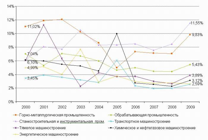 Доля расходов на электроэнергию в себестоимости продукции базовых отраслей промышленности РФ 