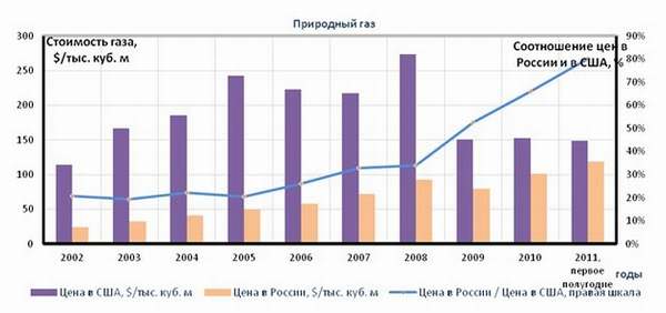Соотношение цен на газ в России и США 
