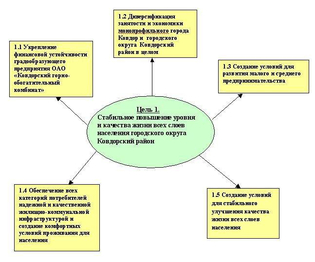 Схема системы целей Комплексного инвестиционного плана модернизации монопрофильного города Ковдор