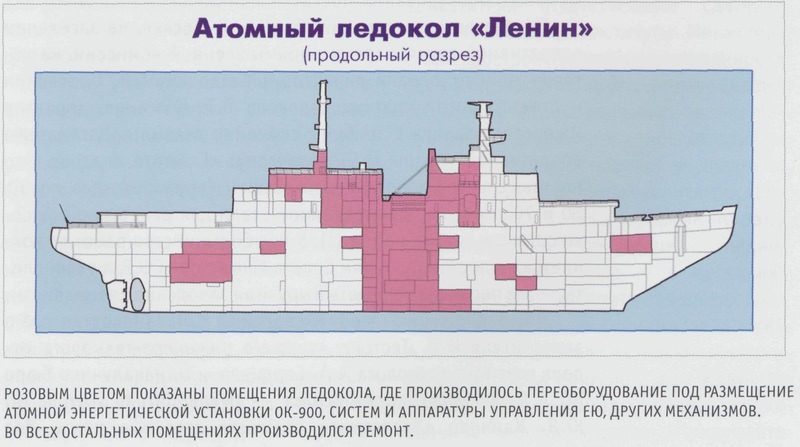 Атомный ледокол «Ленин» (продольный разрез)    Розовым цветом показаны помещения ледокола, где производилось переоборудование под размещение атомной энергетической установки ок-900, систем и аппаратуры управления ею, других механизмов. во всех остальных помещениях производился ремонт.