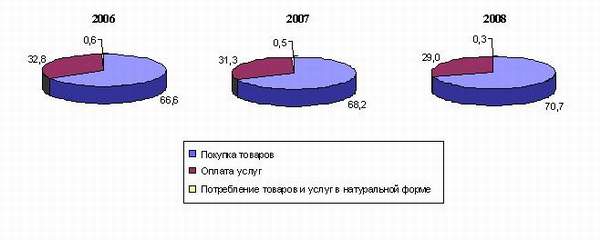 Структура расходов на конечное потребление домашних хозяйств Мурманской области 
