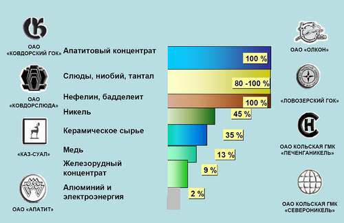 Горнопромышленные предприятия и доля области в общероссийском производстве 