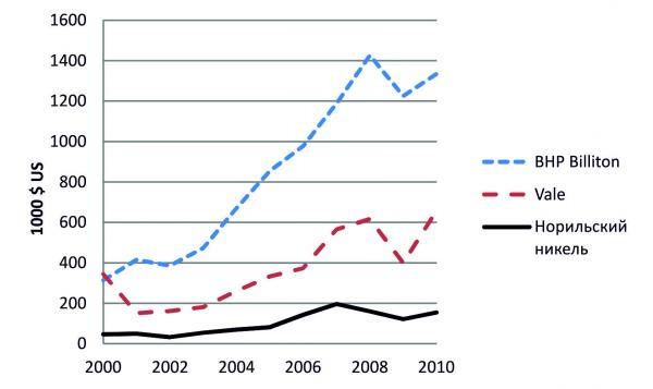 Доходы на 1 работника: Норильский никель, BHP Billiton и Vale в 2000-2010 годах