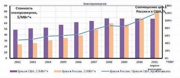 Соотношение цен на электроэнергию в России и США 