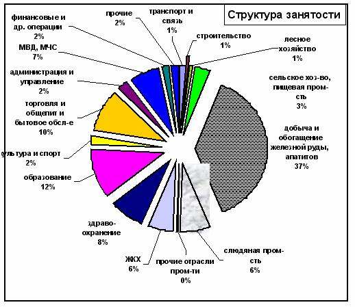 Какой стране из списка соответствует структура занятости. Структура занятости. Структура занятости в экономике. Структура занятости населения Москвы. Структура занятости населения России по отраслям.