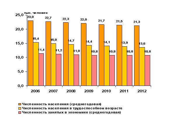 Численность населения в трудоспособном возрасте, занятого в экономике городского округа Ковдорский район до 2012 года
