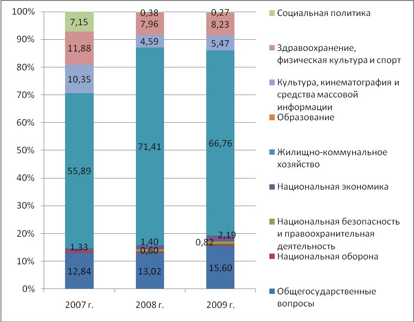 Структура расходов бюджета г. Заполярный в 2007-2009 гг.