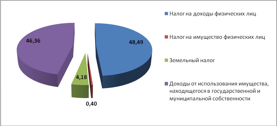 Структура собственных доходов г. Заполярный в 2008 г.