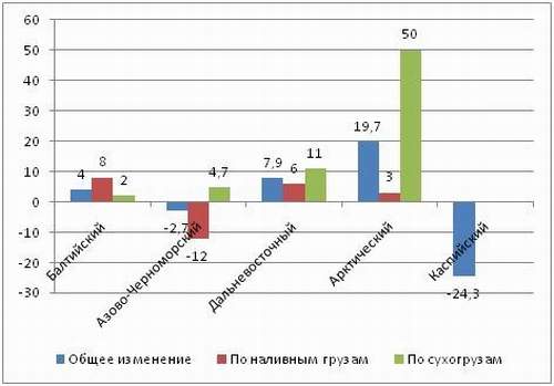 Изменение объемов перевалки грузов за январь-ноябрь 2013 г.  в портах РФ, по бассейнам и видам грузов