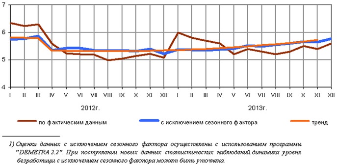 Безработица в России в 2012 – 2013 гг., %