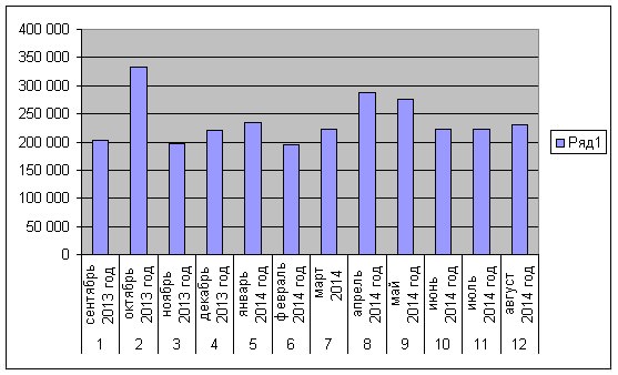 Данные о количестве организаций, сотрудники которых проходили обучение в АНО ДПО «ПИПК» в 2013-2014 учебном году