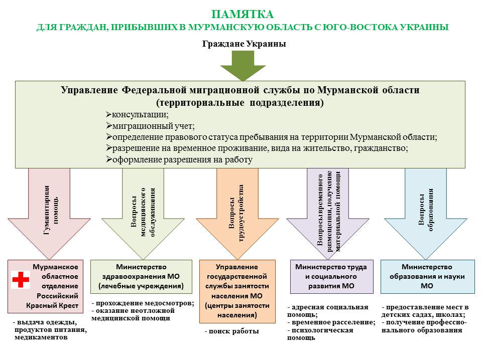 Получение временного. Памятка для беженцев. Памятка беженцам с Украины. Памятка для беженцев из Украины. Памятка для вынужденных переселенцев.