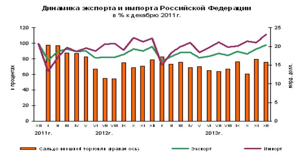 Динамика экспорта и импорта Российской Федерации