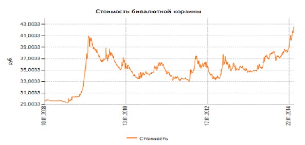 Стоимость бивалютной корзины ЦБ России, 2008 – 2014 гг.