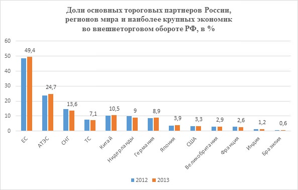 Доли основных партнеров России, регионов мира и наиболеее крупных экономик мира во внешнеторговом обороте РФ