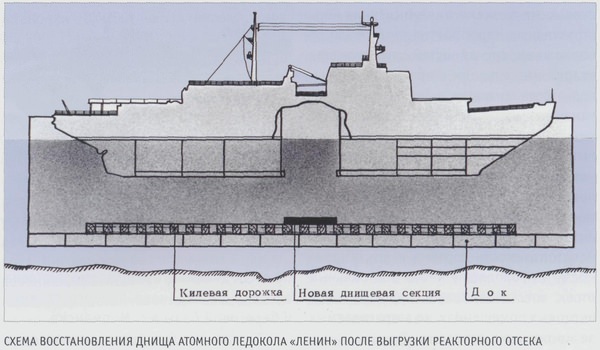 Схема восстановления днища атомного ледокола «Ленин» после выгрузки реакторного отсека
