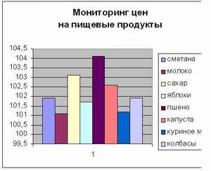 Мониторинг цен на пищевые продукты