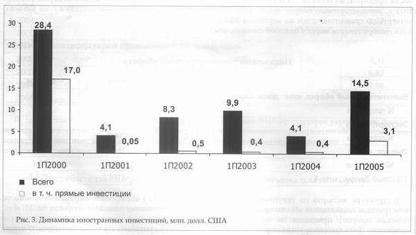 Динамика иностранных инвестиций в Мурманской область